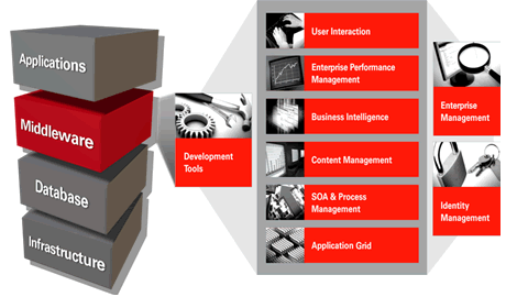 CMU Middleware