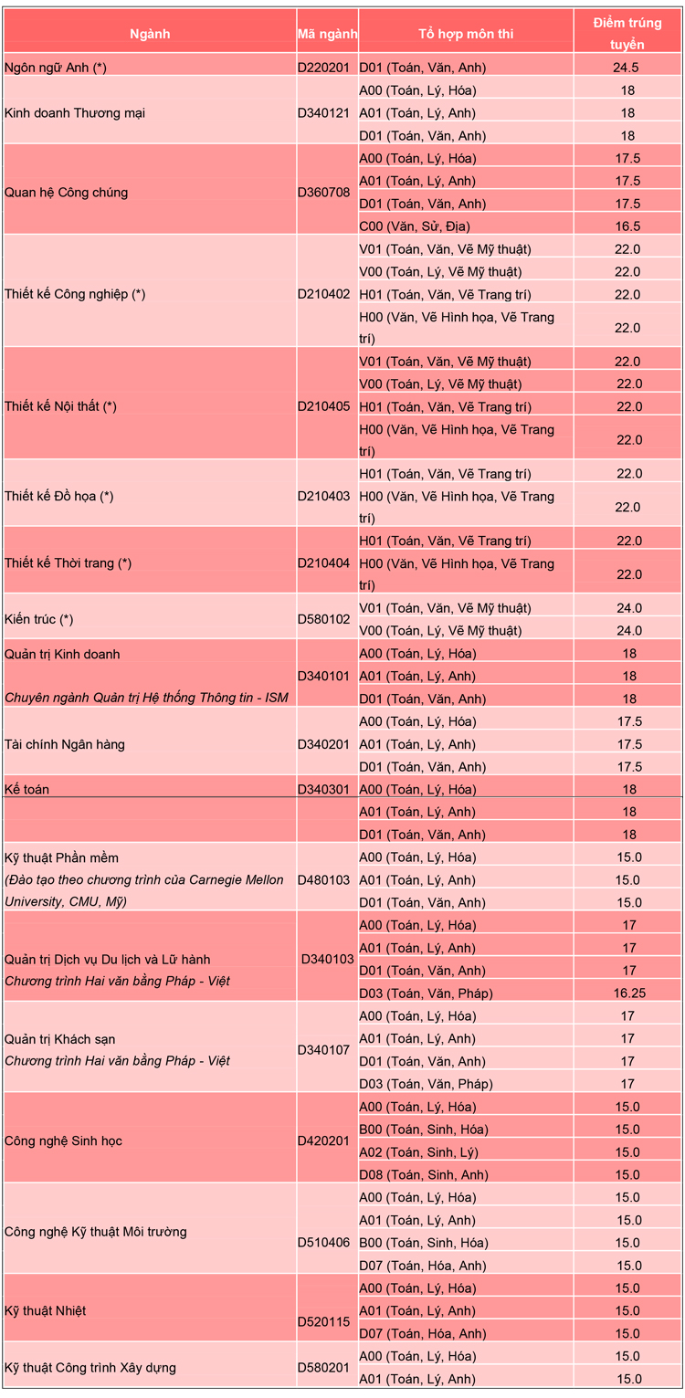 DH van lang cong bo trung tuyen nvbs 2015 01